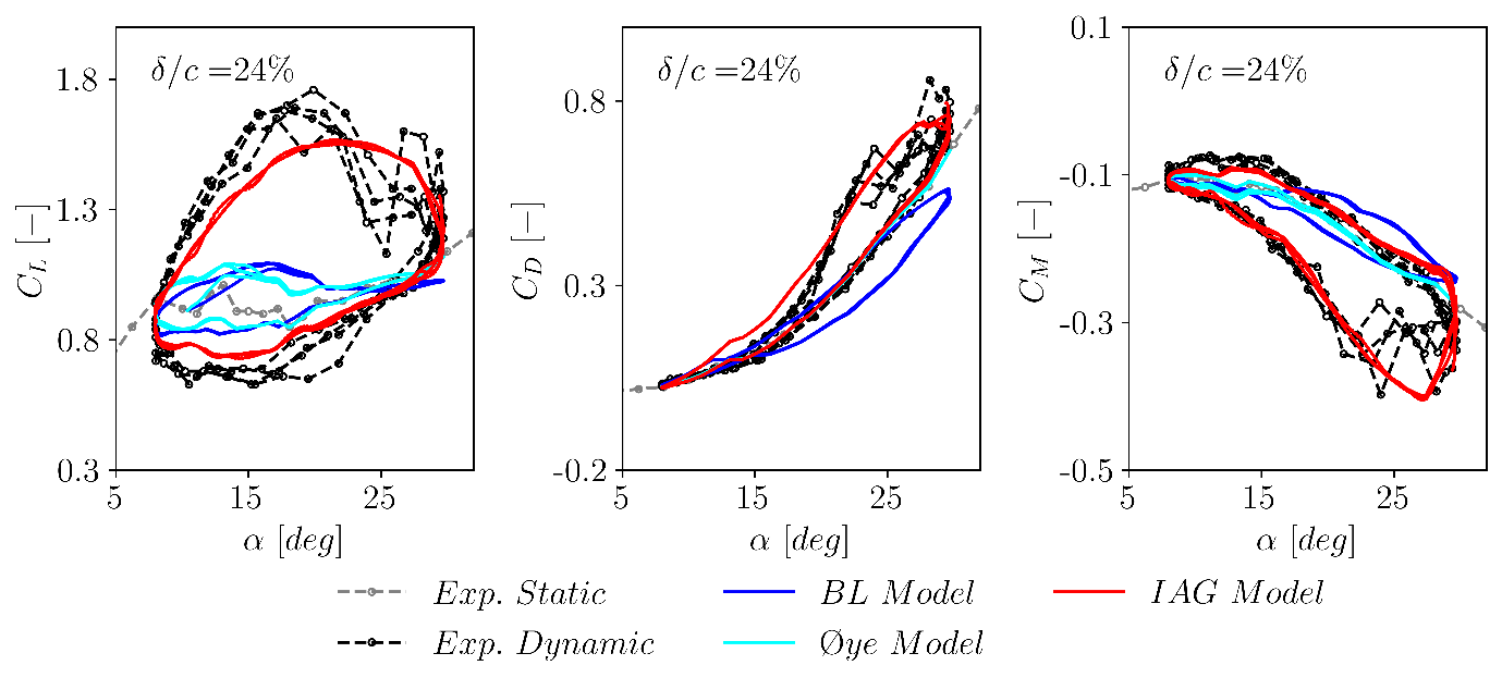 IAG dynamic stall model in Bladed graph