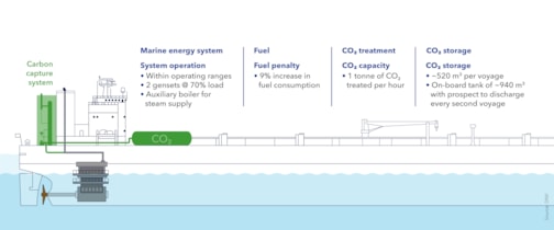 Scenario 1 – On-board carbon capture using conventional OCC system