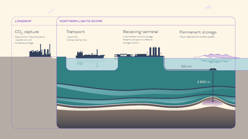 Schematic illustration of the Northern lights and Longship scope. Credit: Northern Lights