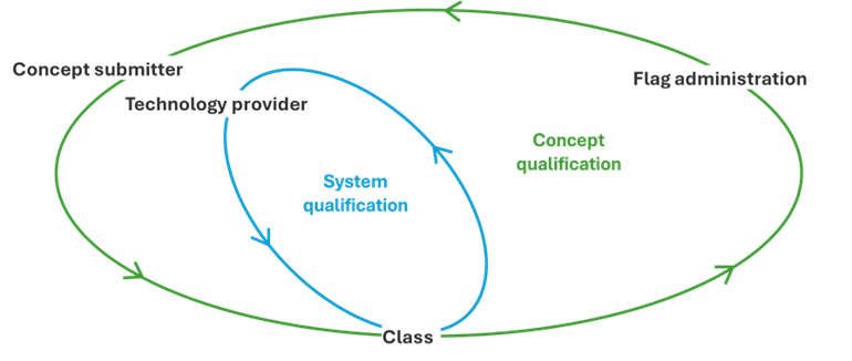 Autonomous vessels