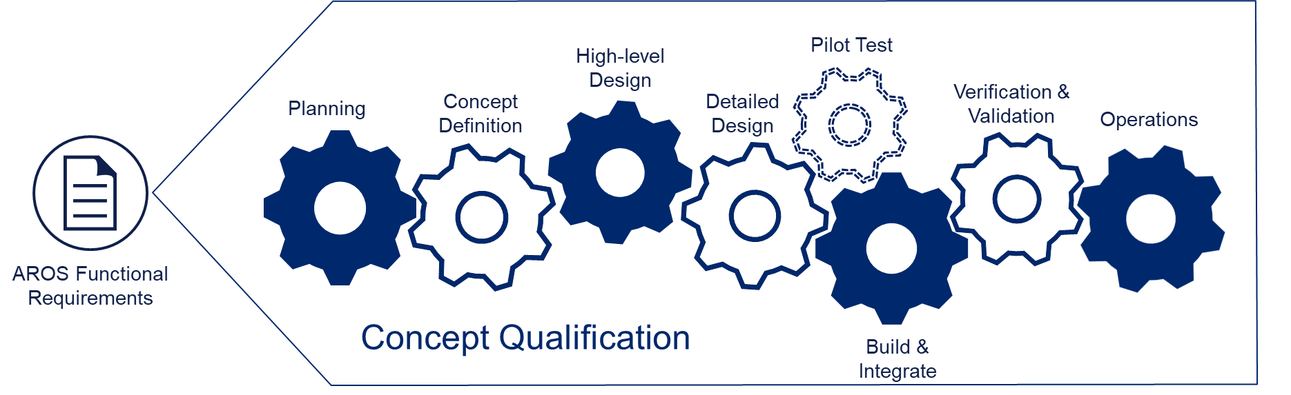 Concept qualification process