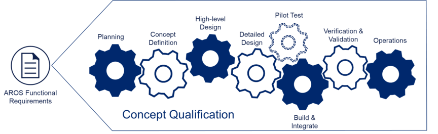 Concept qualification process