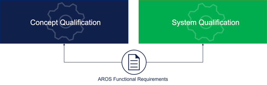 Process to qualify for AROS class notation