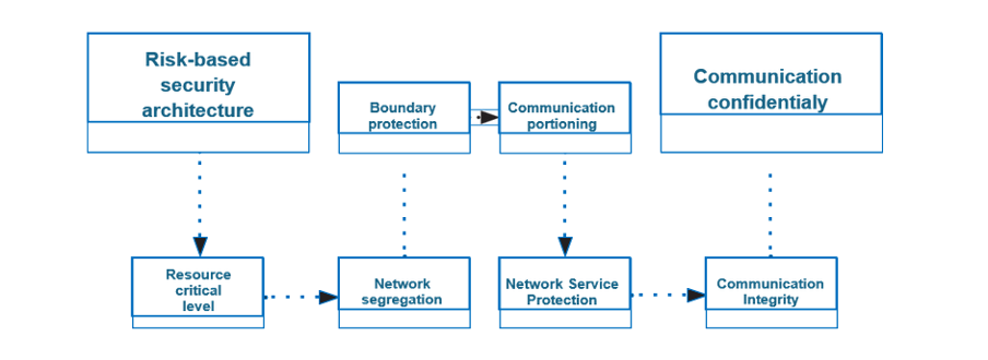 Solving four key sets of challenges