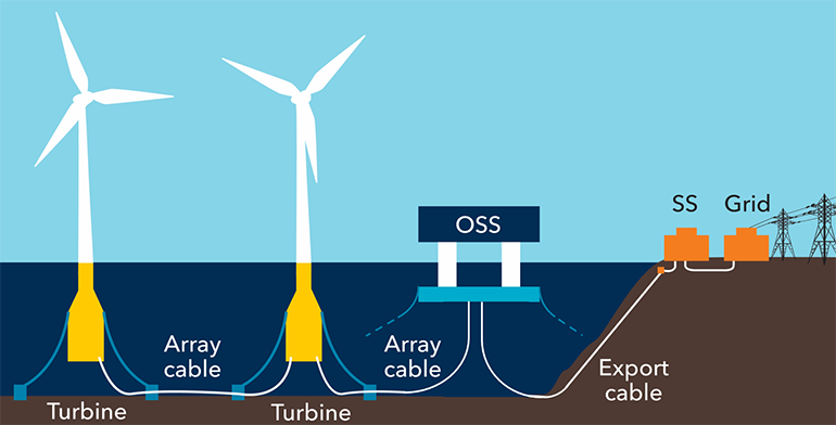 floating offshore substation