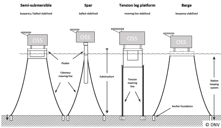 Different concepts of Floating Substations