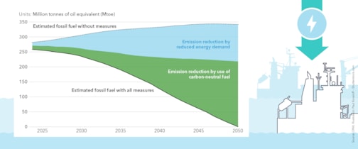 Going carbon-neutral with reduced energy demand