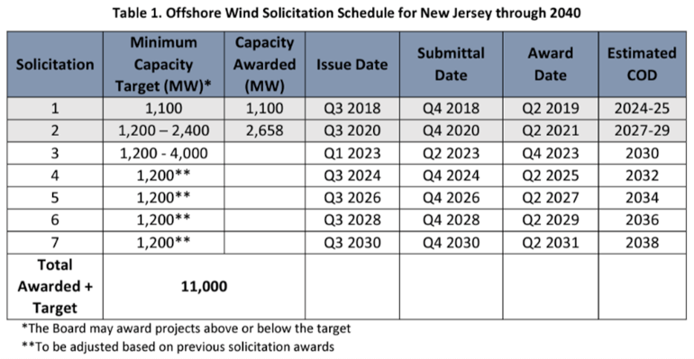 Offshore Wind Solicitation Schedule
