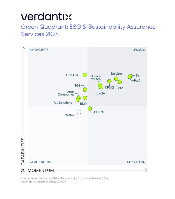 Verdantix Green Quadrant 2024