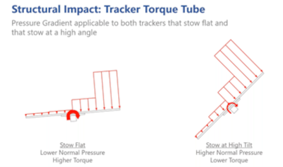 Figure 3: Asymmetric loads on a module at different tracker angles