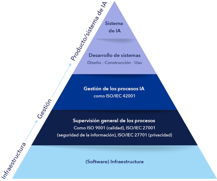 La pirámide de aseguramiento. Los sistemas de gestión juegan un papel clave en la gobernanza de los procesos para gestionar riesgos y asegurar sistemas de IA seguros, confiables y éticos.