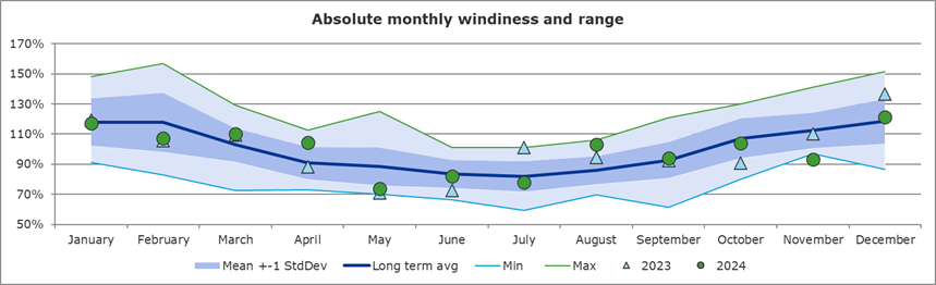 Absolute monthly windiness and range IR