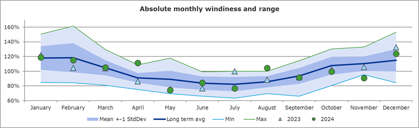 Absolute monthly windiness and range UK