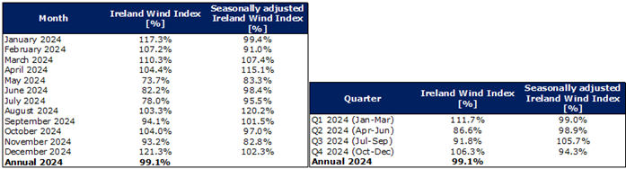 Ireland wind index 2024