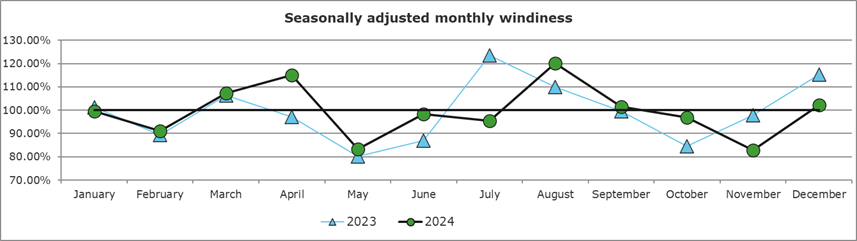 Seasonally adjusted monthly windiness IR