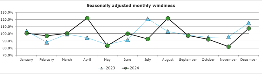 Seasonally adjusted monthly windiness UK