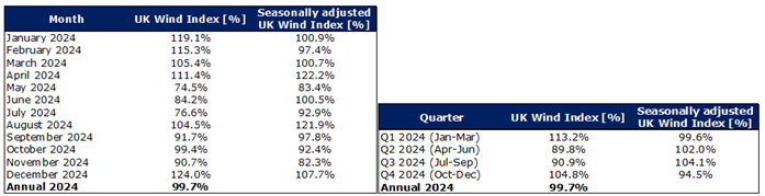 UK wind index 2024