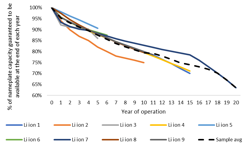 Illiustrative warrantied energy capacity degradation curves