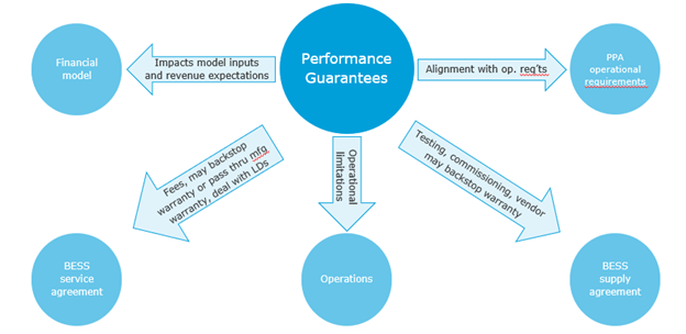 Performance guarantee project impacts