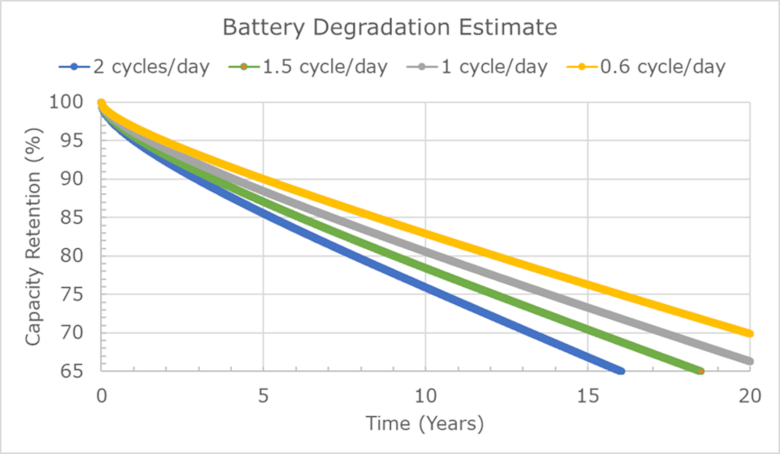 Illustrative flexible battery capacity warranty curves based on cycling