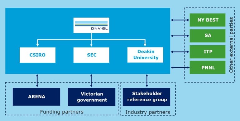 Australian battery standard project consortium