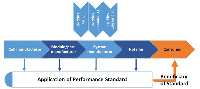 Australian battery standards project benefits