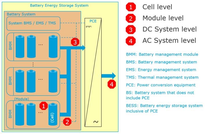 Australian battery standards project BESS points of reference