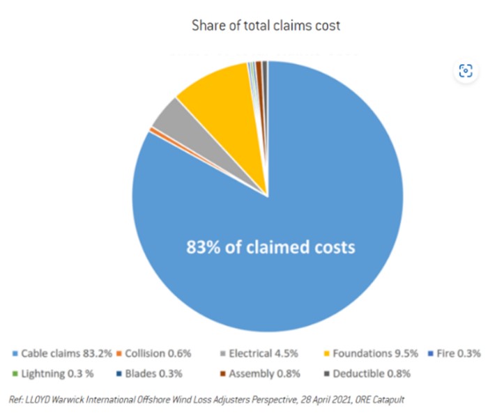 Share of total claims cost