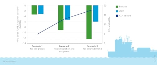 Financial performance of OCC scenarios vs biofuel 