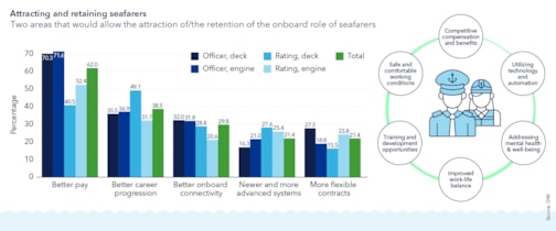 Attracting and retaining seafarers