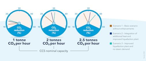 Impact of enhanced performance on CO2 reduction