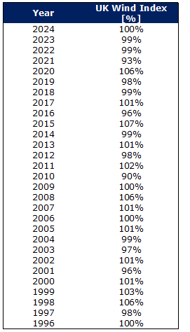 UK wind index