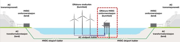 Offshore HVDC - Illustration: Statnett