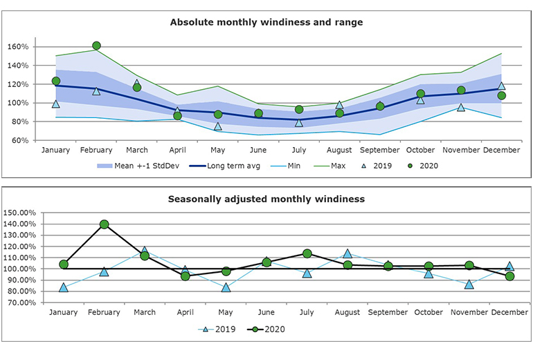 Blog figure 1 UK windiness chart 1