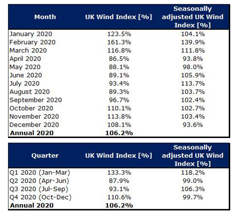 Blog figure 1 UK windiness chart 2