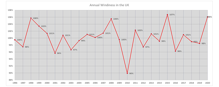 Blog figure 1 UK windiness chart 6