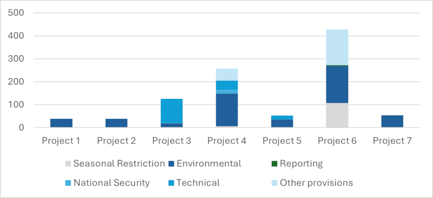 Risk distribution