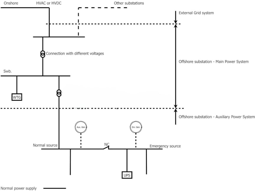 Simplified schematic with an emergency diesel and a dedicated emergency switchboard