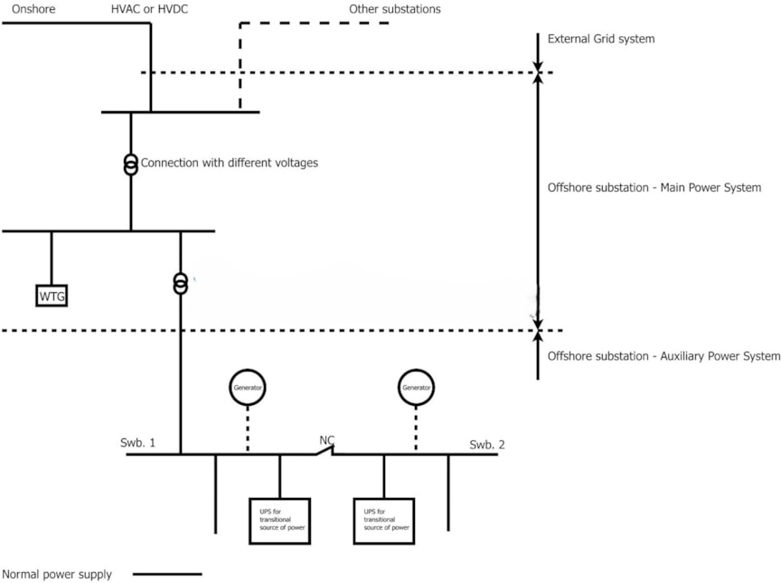 Schematic of a meshed power supply system with two self-contained auxiliary generators