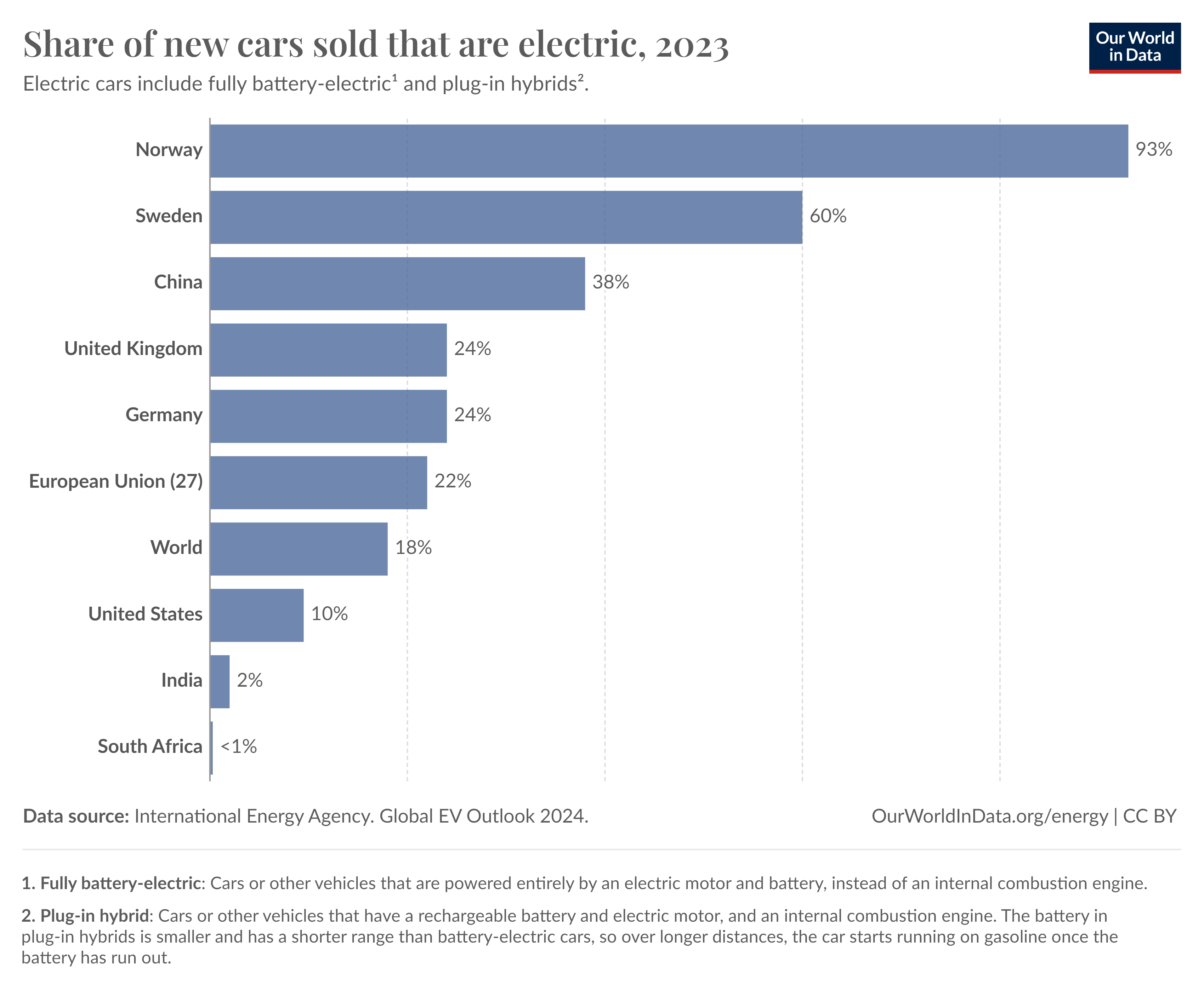 Share of new cars sold that are electric, 2023