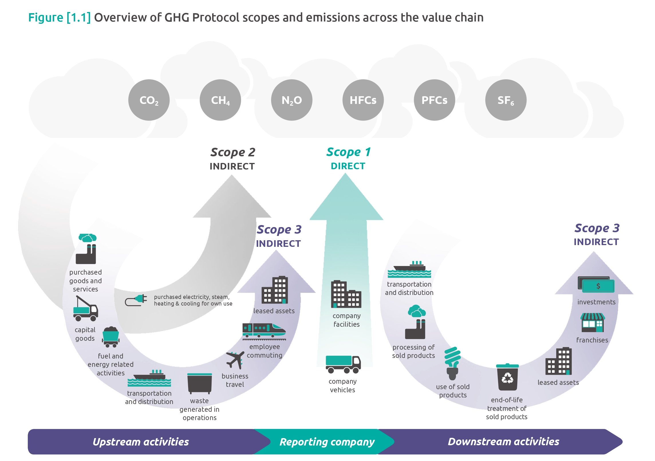 Diagram of scopes and emissions across the value chain