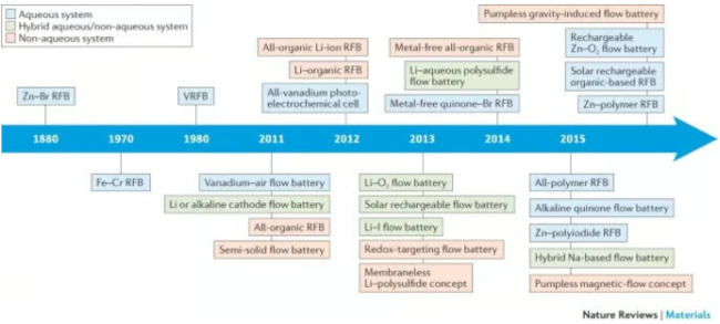 Flow battery timeline