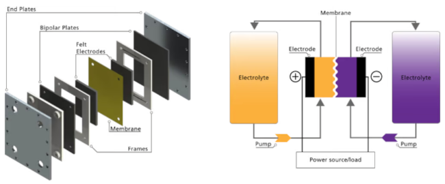 Flow Battery Cell