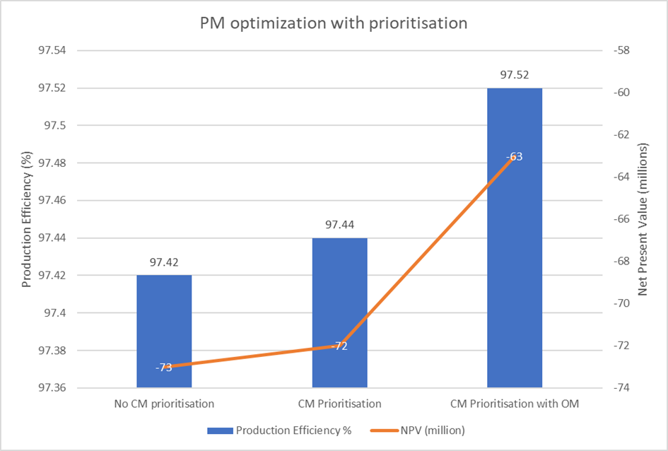 Investigating feasibility on different prioritization alternatives