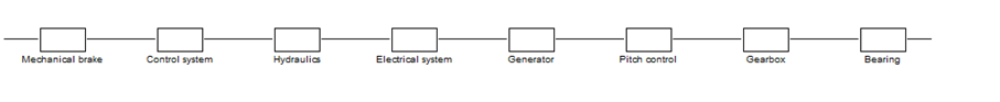 Reliability Block Diagrams (RBD) representing events in Maros