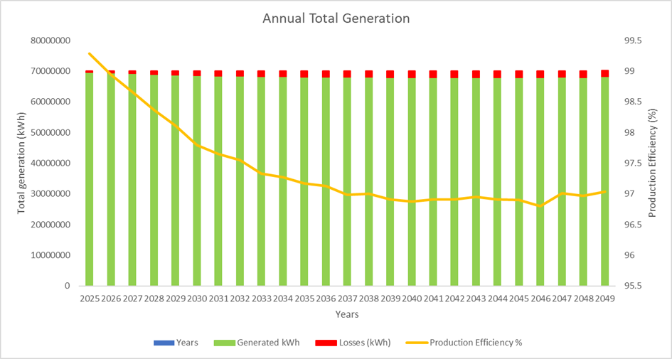 Annual generation, annual production deferment and production availability