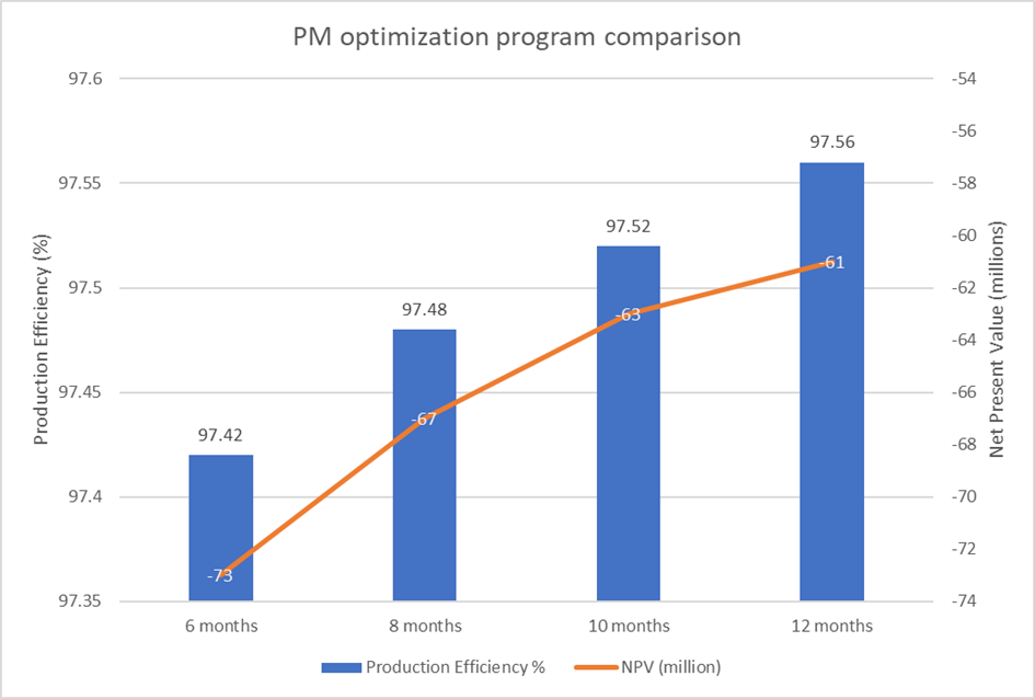 Investigating different PM program alternatives