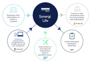 synergi life smooth integration process