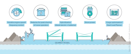 Geared vessels: Power plant optimization and improved cargo intake