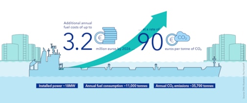 Rising fuel and decarbonization costs